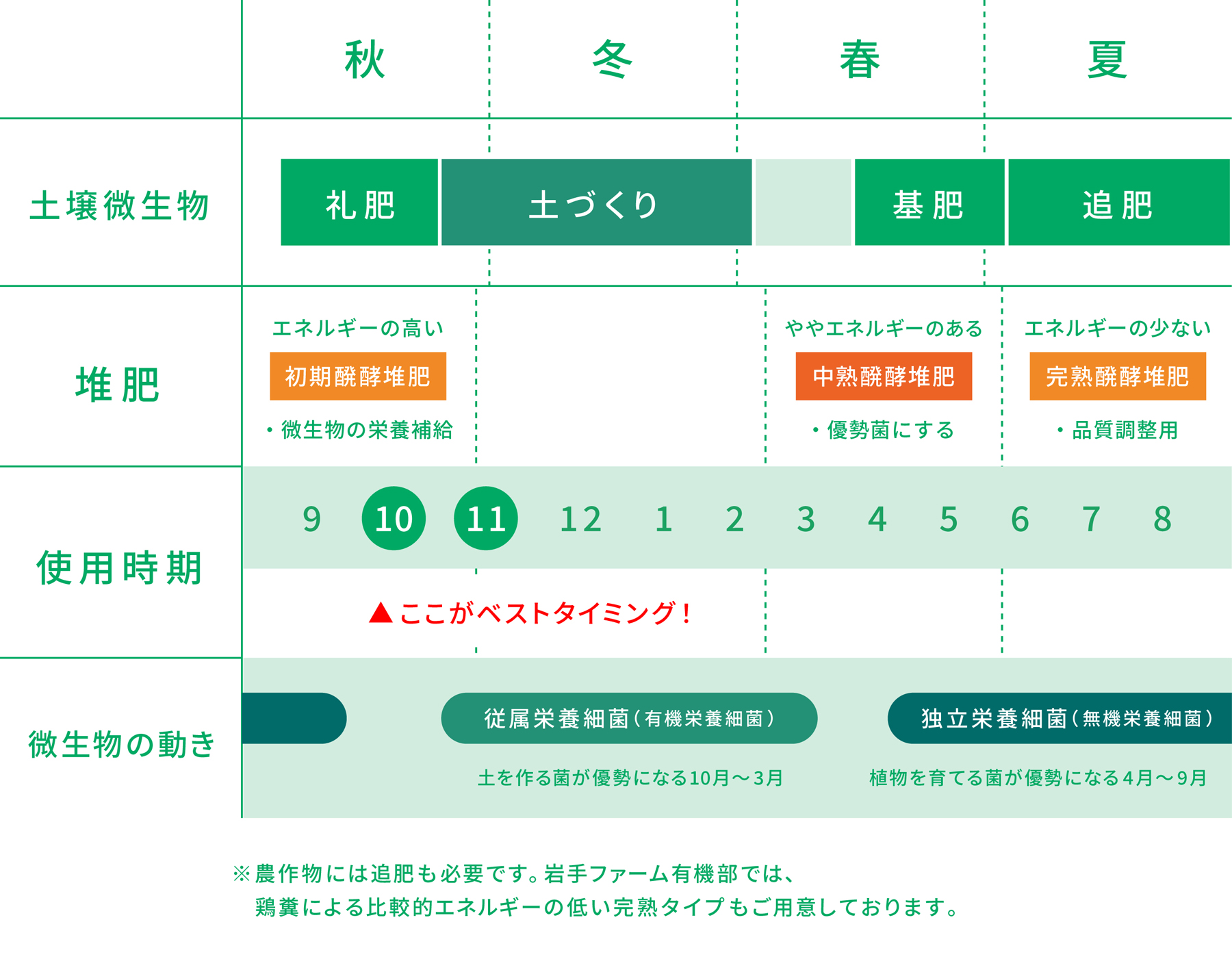 鶏糞の窒素含有イメージ