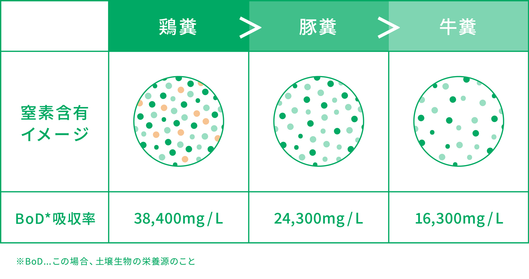 鶏糞の窒素含有イメージ